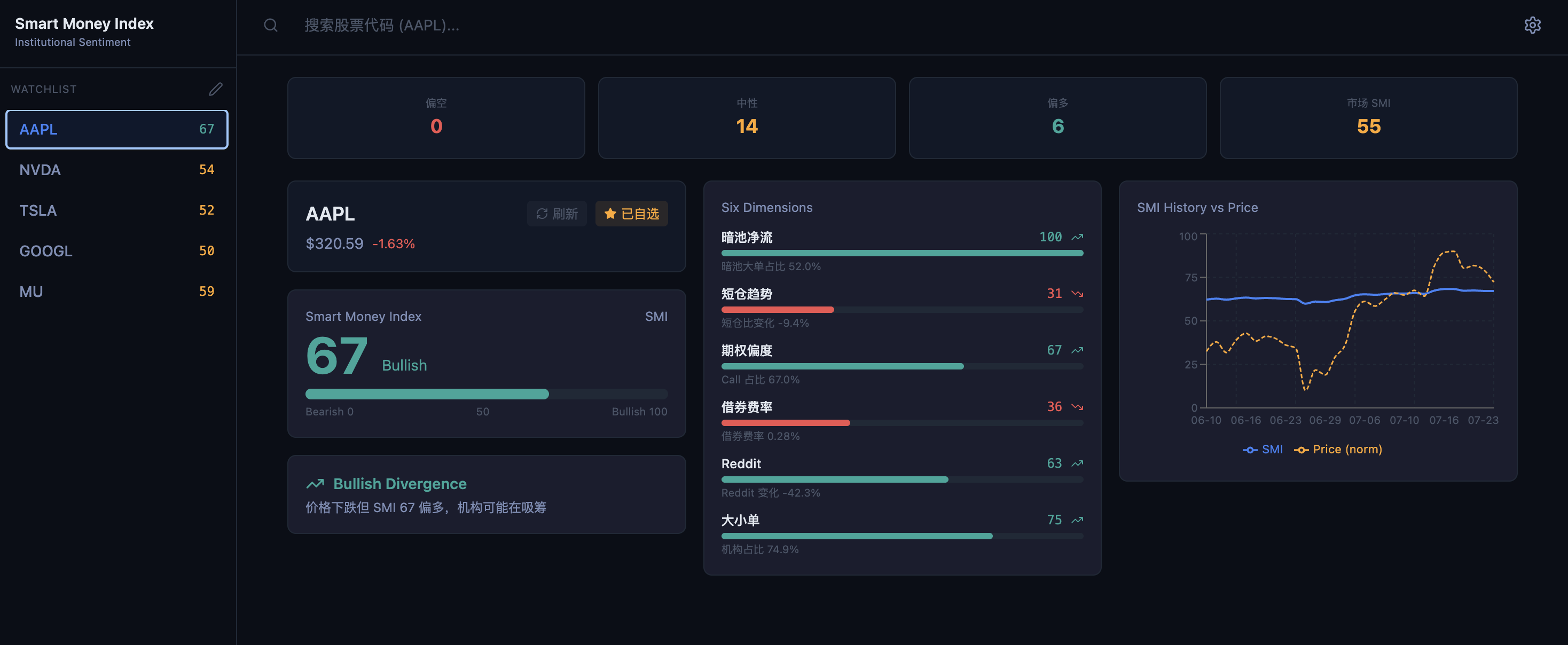 Smart Money Index (聪明钱指数)